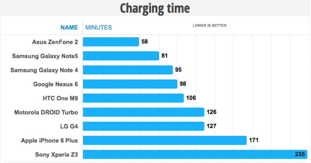 Galaxy Note 5 charging time benchmark