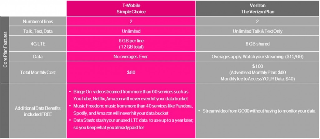 T-Mobile compares its pricing to Verizon