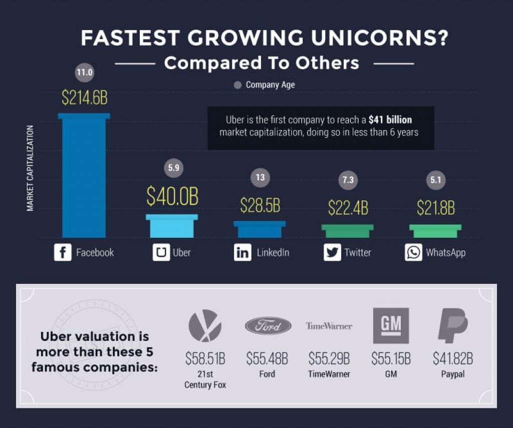 Uber Compared