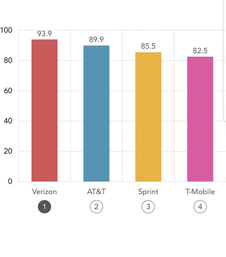 Verizon wins in RootMetrics carrier report
